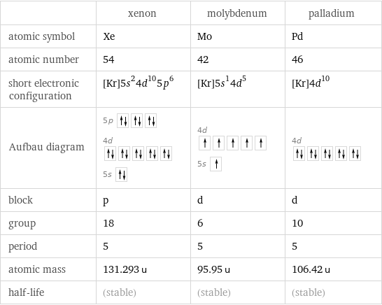  | xenon | molybdenum | palladium atomic symbol | Xe | Mo | Pd atomic number | 54 | 42 | 46 short electronic configuration | [Kr]5s^24d^105p^6 | [Kr]5s^14d^5 | [Kr]4d^10 Aufbau diagram | 5p  4d  5s | 4d  5s | 4d  block | p | d | d group | 18 | 6 | 10 period | 5 | 5 | 5 atomic mass | 131.293 u | 95.95 u | 106.42 u half-life | (stable) | (stable) | (stable)