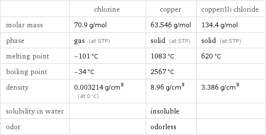  | chlorine | copper | copper(II) chloride molar mass | 70.9 g/mol | 63.546 g/mol | 134.4 g/mol phase | gas (at STP) | solid (at STP) | solid (at STP) melting point | -101 °C | 1083 °C | 620 °C boiling point | -34 °C | 2567 °C |  density | 0.003214 g/cm^3 (at 0 °C) | 8.96 g/cm^3 | 3.386 g/cm^3 solubility in water | | insoluble |  odor | | odorless | 
