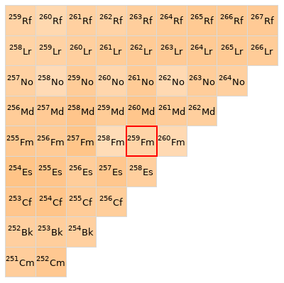 Nearby isotopes