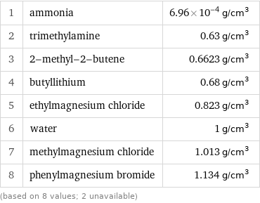 1 | ammonia | 6.96×10^-4 g/cm^3 2 | trimethylamine | 0.63 g/cm^3 3 | 2-methyl-2-butene | 0.6623 g/cm^3 4 | butyllithium | 0.68 g/cm^3 5 | ethylmagnesium chloride | 0.823 g/cm^3 6 | water | 1 g/cm^3 7 | methylmagnesium chloride | 1.013 g/cm^3 8 | phenylmagnesium bromide | 1.134 g/cm^3 (based on 8 values; 2 unavailable)