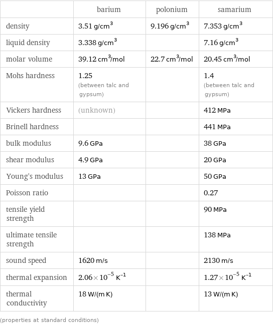  | barium | polonium | samarium density | 3.51 g/cm^3 | 9.196 g/cm^3 | 7.353 g/cm^3 liquid density | 3.338 g/cm^3 | | 7.16 g/cm^3 molar volume | 39.12 cm^3/mol | 22.7 cm^3/mol | 20.45 cm^3/mol Mohs hardness | 1.25 (between talc and gypsum) | | 1.4 (between talc and gypsum) Vickers hardness | (unknown) | | 412 MPa Brinell hardness | | | 441 MPa bulk modulus | 9.6 GPa | | 38 GPa shear modulus | 4.9 GPa | | 20 GPa Young's modulus | 13 GPa | | 50 GPa Poisson ratio | | | 0.27 tensile yield strength | | | 90 MPa ultimate tensile strength | | | 138 MPa sound speed | 1620 m/s | | 2130 m/s thermal expansion | 2.06×10^-5 K^(-1) | | 1.27×10^-5 K^(-1) thermal conductivity | 18 W/(m K) | | 13 W/(m K) (properties at standard conditions)