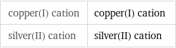 copper(I) cation | copper(I) cation silver(II) cation | silver(II) cation
