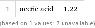 1 | acetic acid | 1.22 (based on 1 values; 7 unavailable)