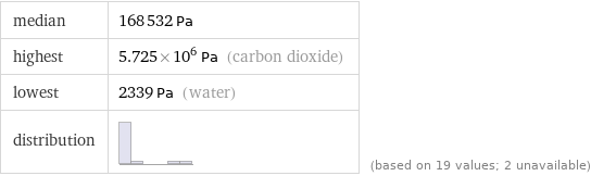 median | 168532 Pa highest | 5.725×10^6 Pa (carbon dioxide) lowest | 2339 Pa (water) distribution | | (based on 19 values; 2 unavailable)