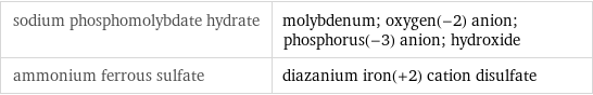 sodium phosphomolybdate hydrate | molybdenum; oxygen(-2) anion; phosphorus(-3) anion; hydroxide ammonium ferrous sulfate | diazanium iron(+2) cation disulfate
