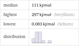 median | 111 kJ/mol highest | 297 kJ/mol (beryllium) lowest | 0.083 kJ/mol (helium) distribution | 