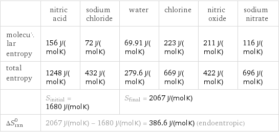  | nitric acid | sodium chloride | water | chlorine | nitric oxide | sodium nitrate molecular entropy | 156 J/(mol K) | 72 J/(mol K) | 69.91 J/(mol K) | 223 J/(mol K) | 211 J/(mol K) | 116 J/(mol K) total entropy | 1248 J/(mol K) | 432 J/(mol K) | 279.6 J/(mol K) | 669 J/(mol K) | 422 J/(mol K) | 696 J/(mol K)  | S_initial = 1680 J/(mol K) | | S_final = 2067 J/(mol K) | | |  ΔS_rxn^0 | 2067 J/(mol K) - 1680 J/(mol K) = 386.6 J/(mol K) (endoentropic) | | | | |  