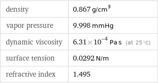 density | 0.867 g/cm^3 vapor pressure | 9.998 mmHg dynamic viscosity | 6.31×10^-4 Pa s (at 25 °C) surface tension | 0.0292 N/m refractive index | 1.495