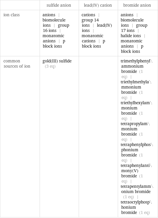  | sulfide anion | lead(IV) cation | bromide anion ion class | anions | biomolecule ions | group 16 ions | monatomic anions | p block ions | cations | group 14 ions | lead(IV) ions | monatomic cations | p block ions | anions | biomolecule ions | group 17 ions | halide ions | monatomic anions | p block ions common sources of ion | gold(III) sulfide (3 eq) | | trimethylphenylammonium bromide (1 eq) | triethylmethylammonium bromide (1 eq) | triethylhexylammonium bromide (1 eq) | tetrapropylammonium bromide (1 eq) | tetraphenylphosphonium bromide (1 eq) | tetraphenylantimony(V) bromide (1 eq) | tetrapentylammonium bromide (1 eq) | tetraoctylphosphonium bromide (1 eq)