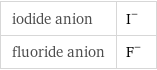 iodide anion | I^- fluoride anion | F^-