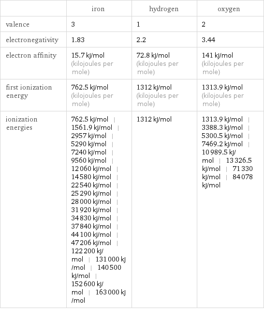  | iron | hydrogen | oxygen valence | 3 | 1 | 2 electronegativity | 1.83 | 2.2 | 3.44 electron affinity | 15.7 kJ/mol (kilojoules per mole) | 72.8 kJ/mol (kilojoules per mole) | 141 kJ/mol (kilojoules per mole) first ionization energy | 762.5 kJ/mol (kilojoules per mole) | 1312 kJ/mol (kilojoules per mole) | 1313.9 kJ/mol (kilojoules per mole) ionization energies | 762.5 kJ/mol | 1561.9 kJ/mol | 2957 kJ/mol | 5290 kJ/mol | 7240 kJ/mol | 9560 kJ/mol | 12060 kJ/mol | 14580 kJ/mol | 22540 kJ/mol | 25290 kJ/mol | 28000 kJ/mol | 31920 kJ/mol | 34830 kJ/mol | 37840 kJ/mol | 44100 kJ/mol | 47206 kJ/mol | 122200 kJ/mol | 131000 kJ/mol | 140500 kJ/mol | 152600 kJ/mol | 163000 kJ/mol | 1312 kJ/mol | 1313.9 kJ/mol | 3388.3 kJ/mol | 5300.5 kJ/mol | 7469.2 kJ/mol | 10989.5 kJ/mol | 13326.5 kJ/mol | 71330 kJ/mol | 84078 kJ/mol