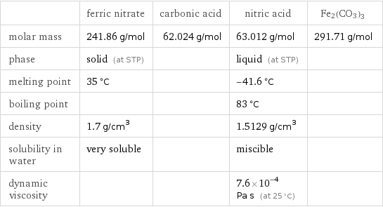  | ferric nitrate | carbonic acid | nitric acid | Fe2(CO3)3 molar mass | 241.86 g/mol | 62.024 g/mol | 63.012 g/mol | 291.71 g/mol phase | solid (at STP) | | liquid (at STP) |  melting point | 35 °C | | -41.6 °C |  boiling point | | | 83 °C |  density | 1.7 g/cm^3 | | 1.5129 g/cm^3 |  solubility in water | very soluble | | miscible |  dynamic viscosity | | | 7.6×10^-4 Pa s (at 25 °C) | 