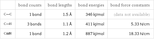  | bond counts | bond lengths | bond energies | bond force constants  | 1 bond | 1.5 Å | 346 kJ/mol | (data not available)  | 3 bonds | 1.1 Å | 411 kJ/mol | 5.33 N/cm  | 1 bond | 1.2 Å | 887 kJ/mol | 18.33 N/cm