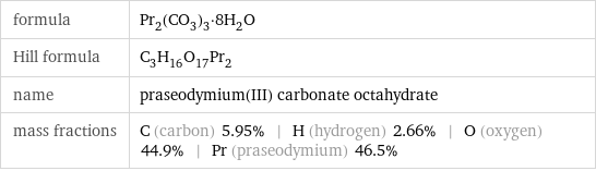 formula | Pr_2(CO_3)_3·8H_2O Hill formula | C_3H_16O_17Pr_2 name | praseodymium(III) carbonate octahydrate mass fractions | C (carbon) 5.95% | H (hydrogen) 2.66% | O (oxygen) 44.9% | Pr (praseodymium) 46.5%