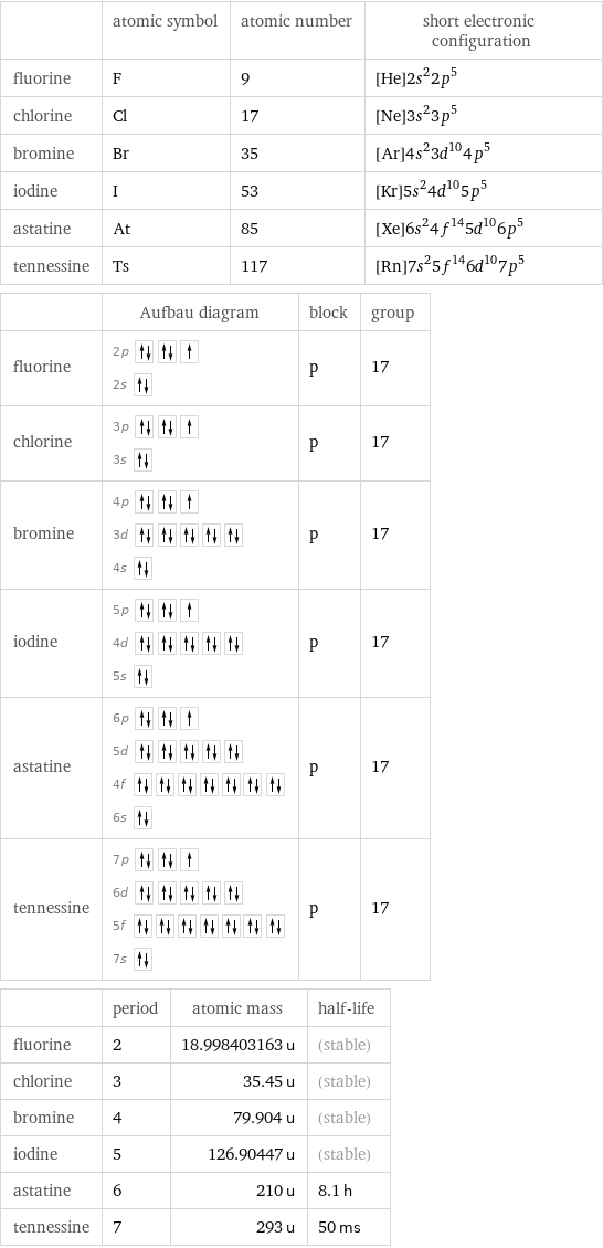  | atomic symbol | atomic number | short electronic configuration fluorine | F | 9 | [He]2s^22p^5 chlorine | Cl | 17 | [Ne]3s^23p^5 bromine | Br | 35 | [Ar]4s^23d^104p^5 iodine | I | 53 | [Kr]5s^24d^105p^5 astatine | At | 85 | [Xe]6s^24f^145d^106p^5 tennessine | Ts | 117 | [Rn]7s^25f^146d^107p^5  | Aufbau diagram | block | group fluorine | 2p  2s | p | 17 chlorine | 3p  3s | p | 17 bromine | 4p  3d  4s | p | 17 iodine | 5p  4d  5s | p | 17 astatine | 6p  5d  4f  6s | p | 17 tennessine | 7p  6d  5f  7s | p | 17  | period | atomic mass | half-life fluorine | 2 | 18.998403163 u | (stable) chlorine | 3 | 35.45 u | (stable) bromine | 4 | 79.904 u | (stable) iodine | 5 | 126.90447 u | (stable) astatine | 6 | 210 u | 8.1 h tennessine | 7 | 293 u | 50 ms