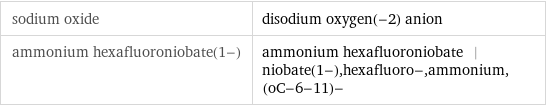 sodium oxide | disodium oxygen(-2) anion ammonium hexafluoroniobate(1-) | ammonium hexafluoroniobate | niobate(1-), hexafluoro-, ammonium, (oC-6-11)-