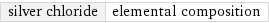 silver chloride | elemental composition