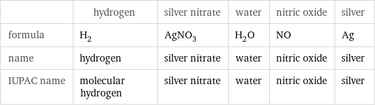  | hydrogen | silver nitrate | water | nitric oxide | silver formula | H_2 | AgNO_3 | H_2O | NO | Ag name | hydrogen | silver nitrate | water | nitric oxide | silver IUPAC name | molecular hydrogen | silver nitrate | water | nitric oxide | silver