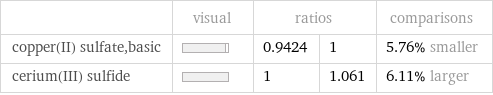  | visual | ratios | | comparisons copper(II) sulfate, basic | | 0.9424 | 1 | 5.76% smaller cerium(III) sulfide | | 1 | 1.061 | 6.11% larger