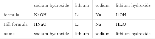  | sodium hydroxide | lithium | sodium | lithium hydroxide formula | NaOH | Li | Na | LiOH Hill formula | HNaO | Li | Na | HLiO name | sodium hydroxide | lithium | sodium | lithium hydroxide