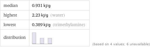 median | 0.931 kJ/g highest | 2.23 kJ/g (water) lowest | 0.389 kJ/g (trimethylamine) distribution | | (based on 4 values; 6 unavailable)