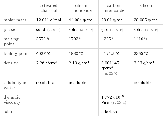  | activated charcoal | silicon monoxide | carbon monoxide | silicon molar mass | 12.011 g/mol | 44.084 g/mol | 28.01 g/mol | 28.085 g/mol phase | solid (at STP) | solid (at STP) | gas (at STP) | solid (at STP) melting point | 3550 °C | 1702 °C | -205 °C | 1410 °C boiling point | 4027 °C | 1880 °C | -191.5 °C | 2355 °C density | 2.26 g/cm^3 | 2.13 g/cm^3 | 0.001145 g/cm^3 (at 25 °C) | 2.33 g/cm^3 solubility in water | insoluble | insoluble | | insoluble dynamic viscosity | | | 1.772×10^-5 Pa s (at 25 °C) |  odor | | | odorless | 