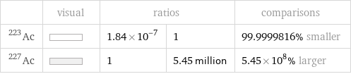  | visual | ratios | | comparisons Ac-223 | | 1.84×10^-7 | 1 | 99.9999816% smaller Ac-227 | | 1 | 5.45 million | 5.45×10^8% larger