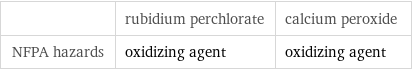  | rubidium perchlorate | calcium peroxide NFPA hazards | oxidizing agent | oxidizing agent