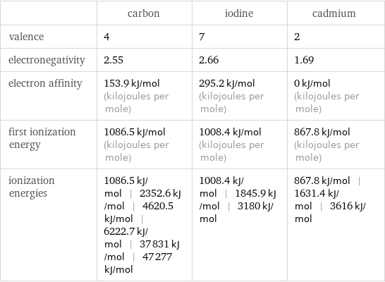  | carbon | iodine | cadmium valence | 4 | 7 | 2 electronegativity | 2.55 | 2.66 | 1.69 electron affinity | 153.9 kJ/mol (kilojoules per mole) | 295.2 kJ/mol (kilojoules per mole) | 0 kJ/mol (kilojoules per mole) first ionization energy | 1086.5 kJ/mol (kilojoules per mole) | 1008.4 kJ/mol (kilojoules per mole) | 867.8 kJ/mol (kilojoules per mole) ionization energies | 1086.5 kJ/mol | 2352.6 kJ/mol | 4620.5 kJ/mol | 6222.7 kJ/mol | 37831 kJ/mol | 47277 kJ/mol | 1008.4 kJ/mol | 1845.9 kJ/mol | 3180 kJ/mol | 867.8 kJ/mol | 1631.4 kJ/mol | 3616 kJ/mol