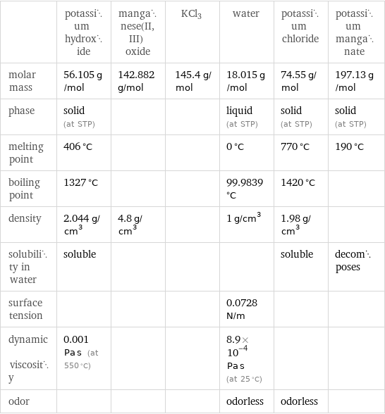  | potassium hydroxide | manganese(II, III) oxide | KCl3 | water | potassium chloride | potassium manganate molar mass | 56.105 g/mol | 142.882 g/mol | 145.4 g/mol | 18.015 g/mol | 74.55 g/mol | 197.13 g/mol phase | solid (at STP) | | | liquid (at STP) | solid (at STP) | solid (at STP) melting point | 406 °C | | | 0 °C | 770 °C | 190 °C boiling point | 1327 °C | | | 99.9839 °C | 1420 °C |  density | 2.044 g/cm^3 | 4.8 g/cm^3 | | 1 g/cm^3 | 1.98 g/cm^3 |  solubility in water | soluble | | | | soluble | decomposes surface tension | | | | 0.0728 N/m | |  dynamic viscosity | 0.001 Pa s (at 550 °C) | | | 8.9×10^-4 Pa s (at 25 °C) | |  odor | | | | odorless | odorless | 
