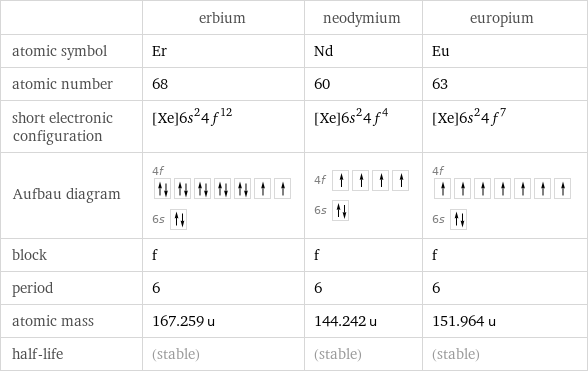  | erbium | neodymium | europium atomic symbol | Er | Nd | Eu atomic number | 68 | 60 | 63 short electronic configuration | [Xe]6s^24f^12 | [Xe]6s^24f^4 | [Xe]6s^24f^7 Aufbau diagram | 4f  6s | 4f  6s | 4f  6s  block | f | f | f period | 6 | 6 | 6 atomic mass | 167.259 u | 144.242 u | 151.964 u half-life | (stable) | (stable) | (stable)