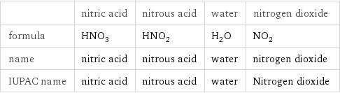  | nitric acid | nitrous acid | water | nitrogen dioxide formula | HNO_3 | HNO_2 | H_2O | NO_2 name | nitric acid | nitrous acid | water | nitrogen dioxide IUPAC name | nitric acid | nitrous acid | water | Nitrogen dioxide