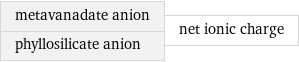 metavanadate anion phyllosilicate anion | net ionic charge
