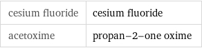 cesium fluoride | cesium fluoride acetoxime | propan-2-one oxime