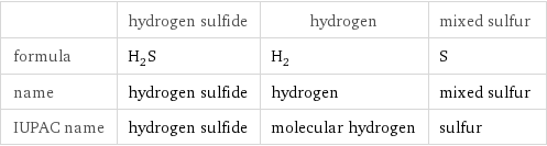  | hydrogen sulfide | hydrogen | mixed sulfur formula | H_2S | H_2 | S name | hydrogen sulfide | hydrogen | mixed sulfur IUPAC name | hydrogen sulfide | molecular hydrogen | sulfur