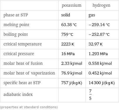  | potassium | hydrogen phase at STP | solid | gas melting point | 63.38 °C | -259.14 °C boiling point | 759 °C | -252.87 °C critical temperature | 2223 K | 32.97 K critical pressure | 16 MPa | 1.293 MPa molar heat of fusion | 2.33 kJ/mol | 0.558 kJ/mol molar heat of vaporization | 76.9 kJ/mol | 0.452 kJ/mol specific heat at STP | 757 J/(kg K) | 14300 J/(kg K) adiabatic index | | 7/5 (properties at standard conditions)