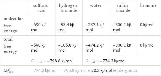  | sulfuric acid | hydrogen bromide | water | sulfur dioxide | bromine molecular free energy | -690 kJ/mol | -53.4 kJ/mol | -237.1 kJ/mol | -300.1 kJ/mol | 0 kJ/mol total free energy | -690 kJ/mol | -106.8 kJ/mol | -474.2 kJ/mol | -300.1 kJ/mol | 0 kJ/mol  | G_initial = -796.8 kJ/mol | | G_final = -774.3 kJ/mol | |  ΔG_rxn^0 | -774.3 kJ/mol - -796.8 kJ/mol = 22.5 kJ/mol (endergonic) | | | |  