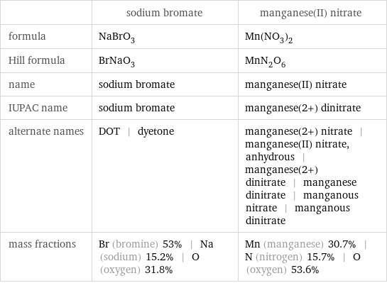  | sodium bromate | manganese(II) nitrate formula | NaBrO_3 | Mn(NO_3)_2 Hill formula | BrNaO_3 | MnN_2O_6 name | sodium bromate | manganese(II) nitrate IUPAC name | sodium bromate | manganese(2+) dinitrate alternate names | DOT | dyetone | manganese(2+) nitrate | manganese(II) nitrate, anhydrous | manganese(2+) dinitrate | manganese dinitrate | manganous nitrate | manganous dinitrate mass fractions | Br (bromine) 53% | Na (sodium) 15.2% | O (oxygen) 31.8% | Mn (manganese) 30.7% | N (nitrogen) 15.7% | O (oxygen) 53.6%
