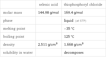  | selenic acid | thiophosphoryl chloride molar mass | 144.98 g/mol | 169.4 g/mol phase | | liquid (at STP) melting point | | -35 °C boiling point | | 125 °C density | 2.511 g/cm^3 | 1.668 g/cm^3 solubility in water | | decomposes