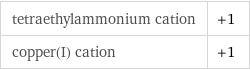 tetraethylammonium cation | +1 copper(I) cation | +1