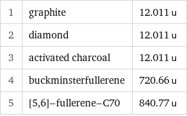 1 | graphite | 12.011 u 2 | diamond | 12.011 u 3 | activated charcoal | 12.011 u 4 | buckminsterfullerene | 720.66 u 5 | [5, 6]-fullerene-C70 | 840.77 u