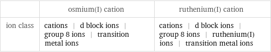  | osmium(I) cation | ruthenium(I) cation ion class | cations | d block ions | group 8 ions | transition metal ions | cations | d block ions | group 8 ions | ruthenium(I) ions | transition metal ions