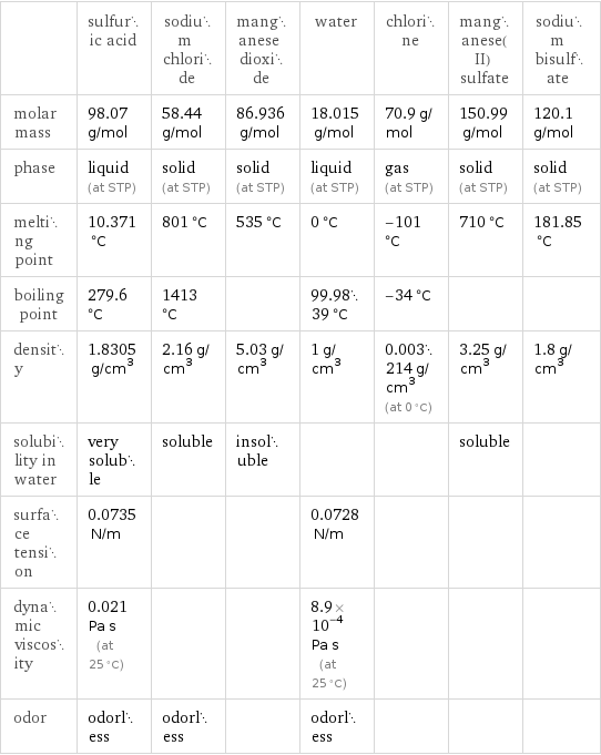  | sulfuric acid | sodium chloride | manganese dioxide | water | chlorine | manganese(II) sulfate | sodium bisulfate molar mass | 98.07 g/mol | 58.44 g/mol | 86.936 g/mol | 18.015 g/mol | 70.9 g/mol | 150.99 g/mol | 120.1 g/mol phase | liquid (at STP) | solid (at STP) | solid (at STP) | liquid (at STP) | gas (at STP) | solid (at STP) | solid (at STP) melting point | 10.371 °C | 801 °C | 535 °C | 0 °C | -101 °C | 710 °C | 181.85 °C boiling point | 279.6 °C | 1413 °C | | 99.9839 °C | -34 °C | |  density | 1.8305 g/cm^3 | 2.16 g/cm^3 | 5.03 g/cm^3 | 1 g/cm^3 | 0.003214 g/cm^3 (at 0 °C) | 3.25 g/cm^3 | 1.8 g/cm^3 solubility in water | very soluble | soluble | insoluble | | | soluble |  surface tension | 0.0735 N/m | | | 0.0728 N/m | | |  dynamic viscosity | 0.021 Pa s (at 25 °C) | | | 8.9×10^-4 Pa s (at 25 °C) | | |  odor | odorless | odorless | | odorless | | | 