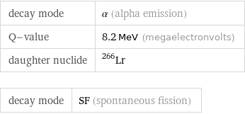 decay mode | α (alpha emission) Q-value | 8.2 MeV (megaelectronvolts) daughter nuclide | Lr-266 decay mode | SF (spontaneous fission)