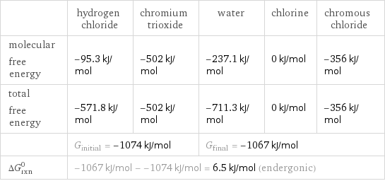  | hydrogen chloride | chromium trioxide | water | chlorine | chromous chloride molecular free energy | -95.3 kJ/mol | -502 kJ/mol | -237.1 kJ/mol | 0 kJ/mol | -356 kJ/mol total free energy | -571.8 kJ/mol | -502 kJ/mol | -711.3 kJ/mol | 0 kJ/mol | -356 kJ/mol  | G_initial = -1074 kJ/mol | | G_final = -1067 kJ/mol | |  ΔG_rxn^0 | -1067 kJ/mol - -1074 kJ/mol = 6.5 kJ/mol (endergonic) | | | |  