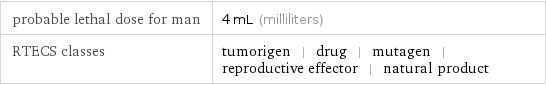 probable lethal dose for man | 4 mL (milliliters) RTECS classes | tumorigen | drug | mutagen | reproductive effector | natural product