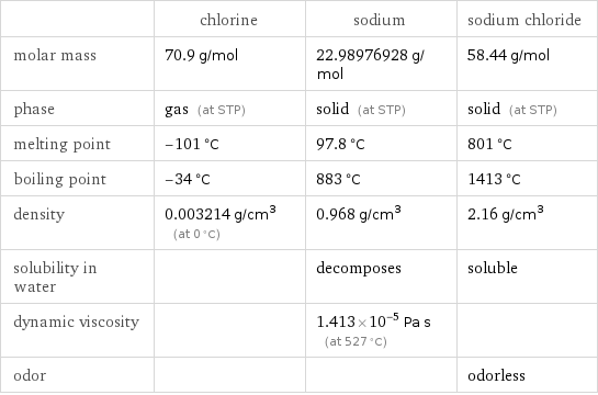  | chlorine | sodium | sodium chloride molar mass | 70.9 g/mol | 22.98976928 g/mol | 58.44 g/mol phase | gas (at STP) | solid (at STP) | solid (at STP) melting point | -101 °C | 97.8 °C | 801 °C boiling point | -34 °C | 883 °C | 1413 °C density | 0.003214 g/cm^3 (at 0 °C) | 0.968 g/cm^3 | 2.16 g/cm^3 solubility in water | | decomposes | soluble dynamic viscosity | | 1.413×10^-5 Pa s (at 527 °C) |  odor | | | odorless