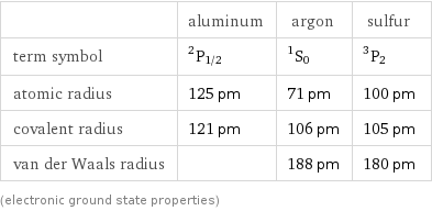  | aluminum | argon | sulfur term symbol | ^2P_(1/2) | ^1S_0 | ^3P_2 atomic radius | 125 pm | 71 pm | 100 pm covalent radius | 121 pm | 106 pm | 105 pm van der Waals radius | | 188 pm | 180 pm (electronic ground state properties)