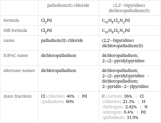  | palladium(II) chloride | (2, 2'-bipyridine)dichloropalladium(II) formula | Cl_2Pd | C_10H_8Cl_2N_2Pd Hill formula | Cl_2Pd | C_10H_8Cl_2N_2Pd name | palladium(II) chloride | (2, 2'-bipyridine)dichloropalladium(II) IUPAC name | dichloropalladium | dichloropalladium; 2-(2-pyridyl)pyridine alternate names | dichloropalladium | dichloropalladium; 2-(2-pyridyl)pyridine | dichloropalladium; 2-pyridin-2-ylpyridine mass fractions | Cl (chlorine) 40% | Pd (palladium) 60% | C (carbon) 36% | Cl (chlorine) 21.3% | H (hydrogen) 2.42% | N (nitrogen) 8.4% | Pd (palladium) 31.9%