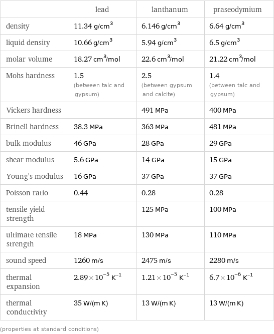  | lead | lanthanum | praseodymium density | 11.34 g/cm^3 | 6.146 g/cm^3 | 6.64 g/cm^3 liquid density | 10.66 g/cm^3 | 5.94 g/cm^3 | 6.5 g/cm^3 molar volume | 18.27 cm^3/mol | 22.6 cm^3/mol | 21.22 cm^3/mol Mohs hardness | 1.5 (between talc and gypsum) | 2.5 (between gypsum and calcite) | 1.4 (between talc and gypsum) Vickers hardness | | 491 MPa | 400 MPa Brinell hardness | 38.3 MPa | 363 MPa | 481 MPa bulk modulus | 46 GPa | 28 GPa | 29 GPa shear modulus | 5.6 GPa | 14 GPa | 15 GPa Young's modulus | 16 GPa | 37 GPa | 37 GPa Poisson ratio | 0.44 | 0.28 | 0.28 tensile yield strength | | 125 MPa | 100 MPa ultimate tensile strength | 18 MPa | 130 MPa | 110 MPa sound speed | 1260 m/s | 2475 m/s | 2280 m/s thermal expansion | 2.89×10^-5 K^(-1) | 1.21×10^-5 K^(-1) | 6.7×10^-6 K^(-1) thermal conductivity | 35 W/(m K) | 13 W/(m K) | 13 W/(m K) (properties at standard conditions)